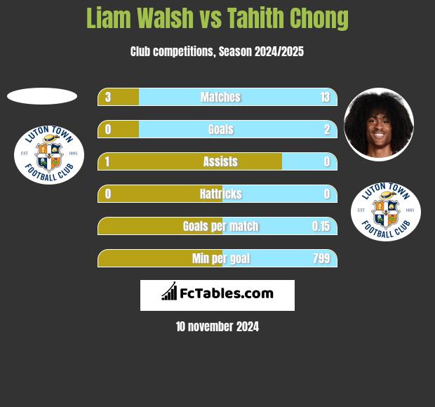 Liam Walsh vs Tahith Chong h2h player stats