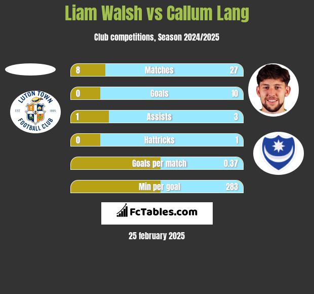 Liam Walsh vs Callum Lang h2h player stats