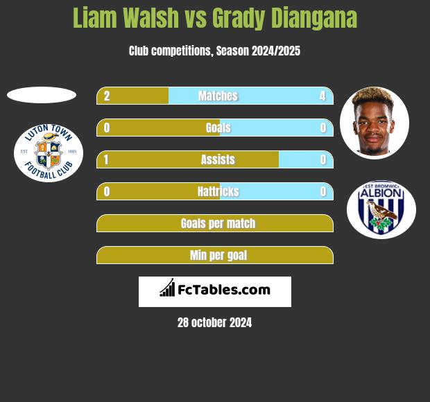 Liam Walsh vs Grady Diangana h2h player stats