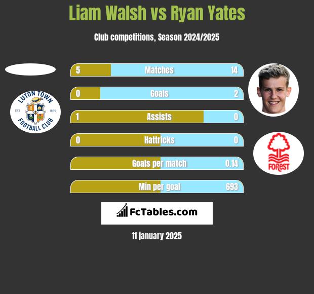 Liam Walsh vs Ryan Yates h2h player stats