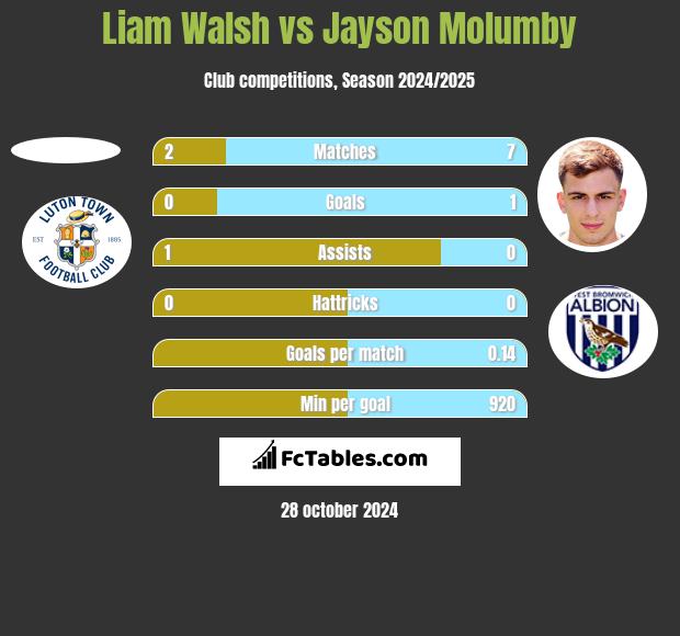 Liam Walsh vs Jayson Molumby h2h player stats