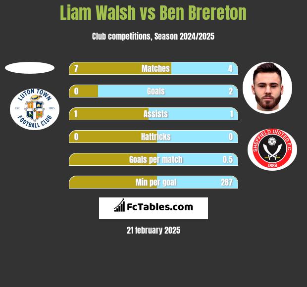 Liam Walsh vs Ben Brereton h2h player stats