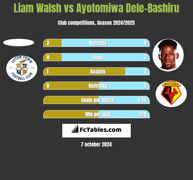 Liam Walsh vs Ayotomiwa Dele-Bashiru h2h player stats