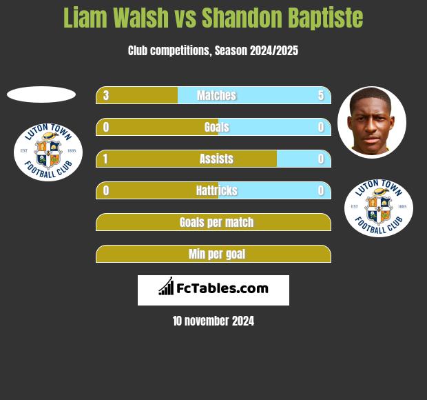 Liam Walsh vs Shandon Baptiste h2h player stats