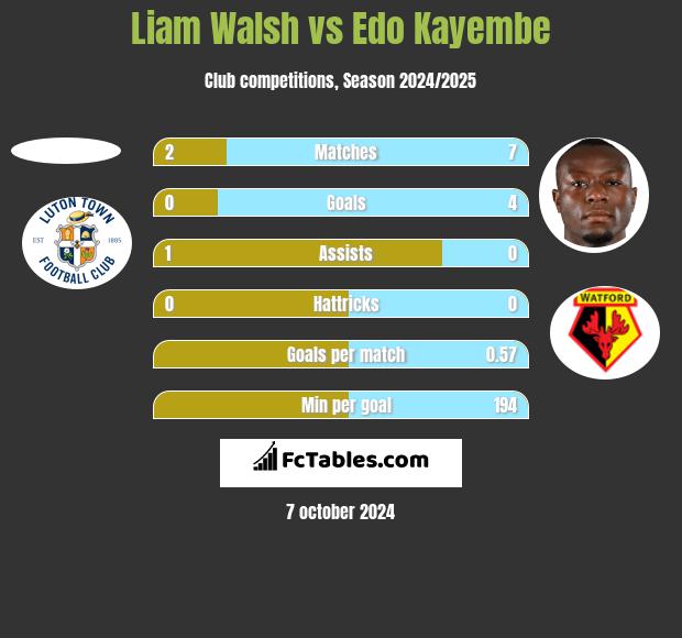 Liam Walsh vs Edo Kayembe h2h player stats