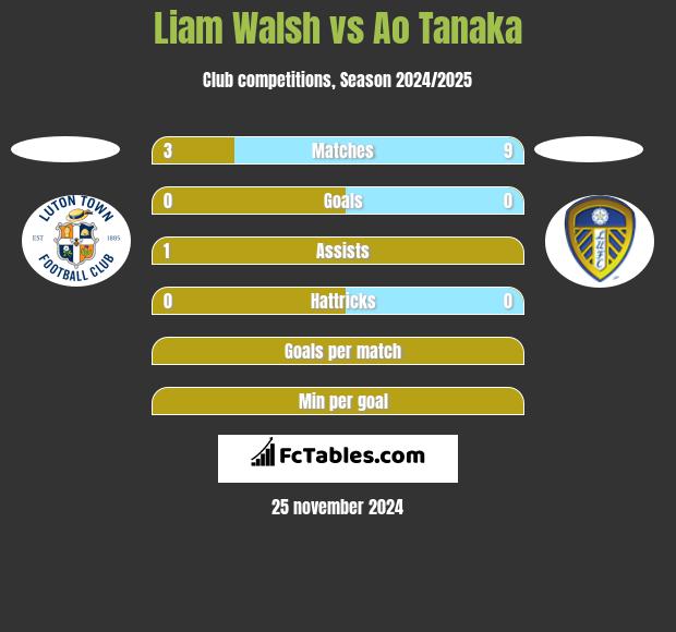 Liam Walsh vs Ao Tanaka h2h player stats