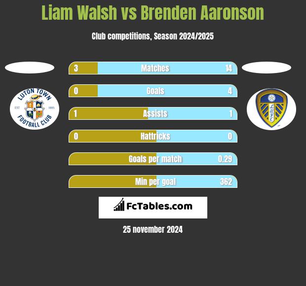 Liam Walsh vs Brenden Aaronson h2h player stats