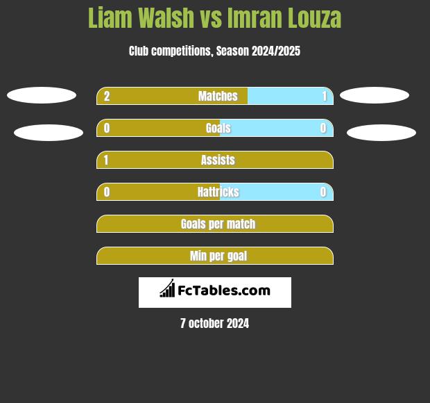 Liam Walsh vs Imran Louza h2h player stats