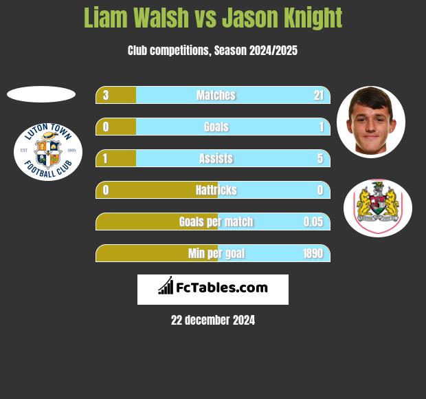 Liam Walsh vs Jason Knight h2h player stats