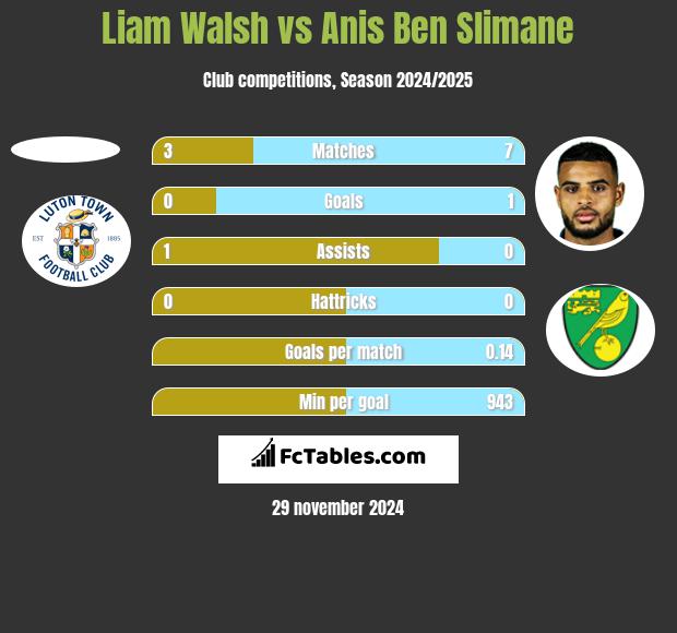 Liam Walsh vs Anis Ben Slimane h2h player stats