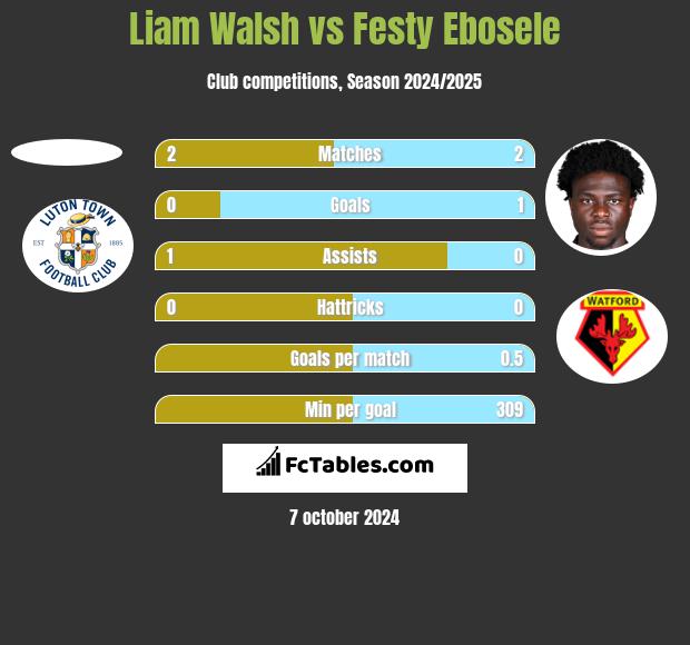 Liam Walsh vs Festy Ebosele h2h player stats