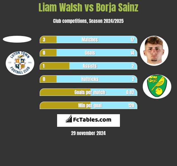 Liam Walsh vs Borja Sainz h2h player stats