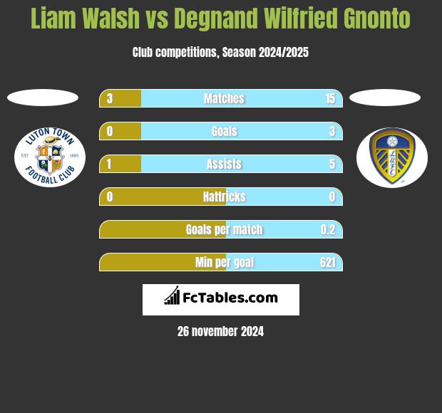 Liam Walsh vs Degnand Wilfried Gnonto h2h player stats