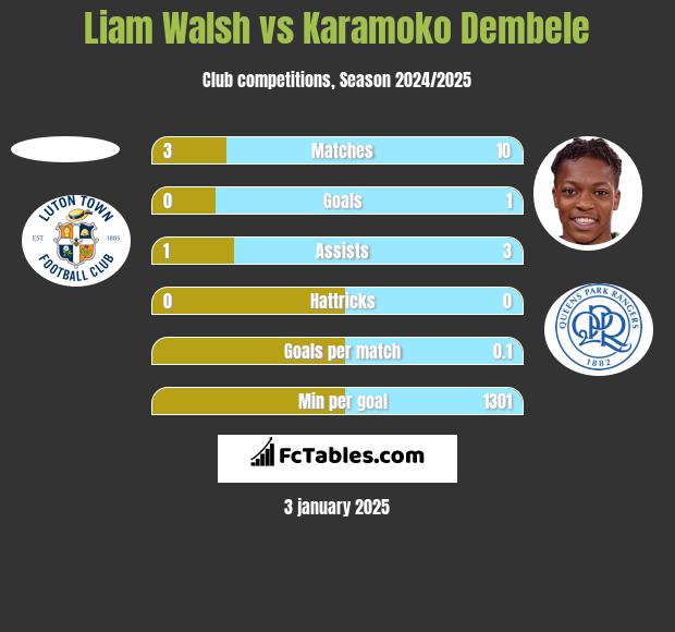 Liam Walsh vs Karamoko Dembele h2h player stats