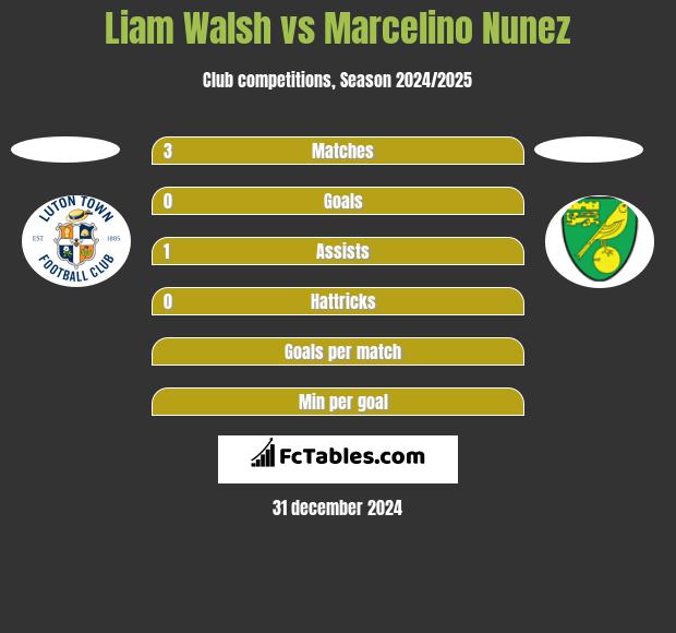 Liam Walsh vs Marcelino Nunez h2h player stats