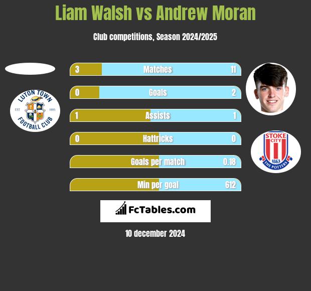 Liam Walsh vs Andrew Moran h2h player stats