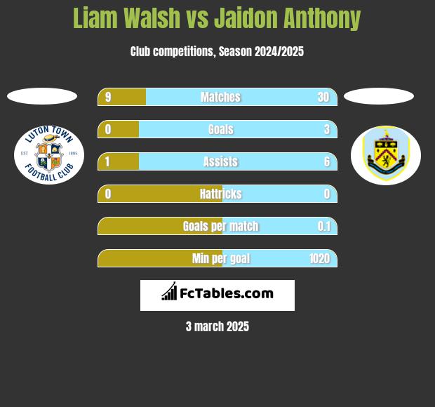 Liam Walsh vs Jaidon Anthony h2h player stats