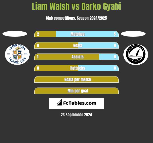 Liam Walsh vs Darko Gyabi h2h player stats