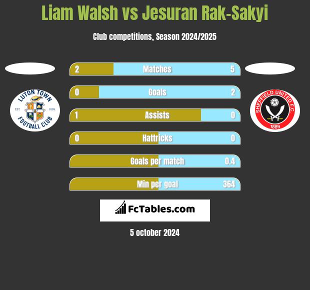 Liam Walsh vs Jesuran Rak-Sakyi h2h player stats