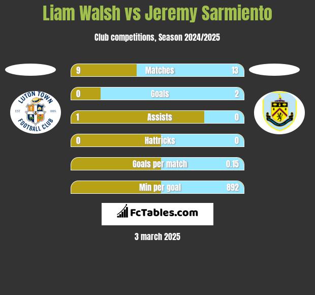 Liam Walsh vs Jeremy Sarmiento h2h player stats