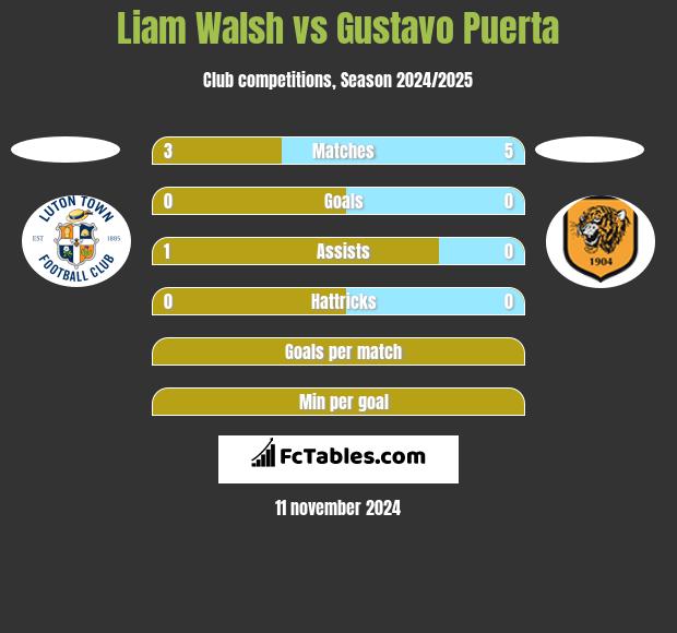 Liam Walsh vs Gustavo Puerta h2h player stats