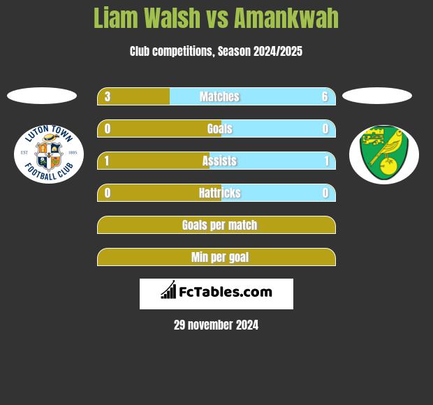 Liam Walsh vs Amankwah h2h player stats