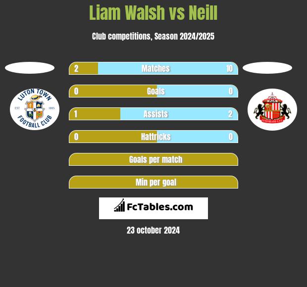 Liam Walsh vs Neill h2h player stats