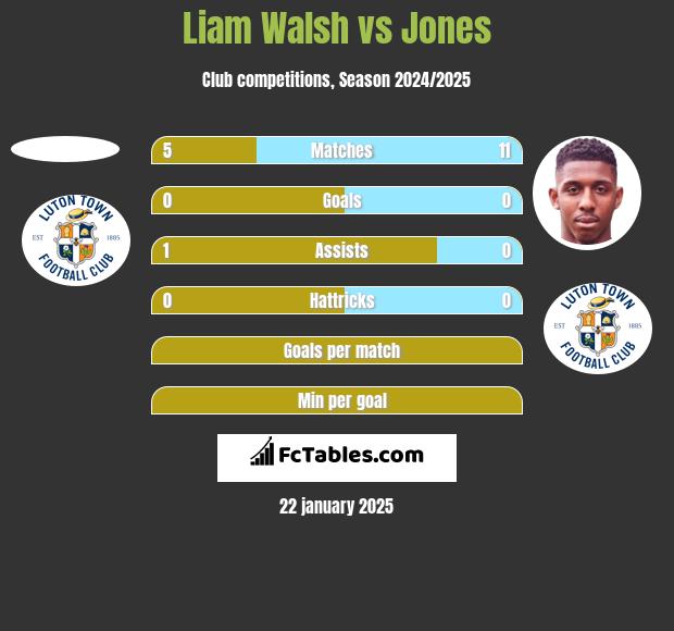 Liam Walsh vs Jones h2h player stats