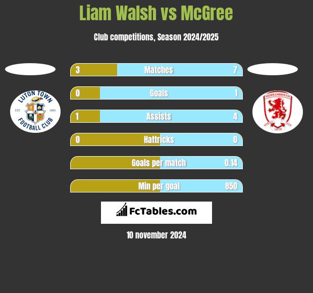 Liam Walsh vs McGree h2h player stats