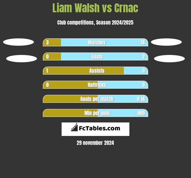 Liam Walsh vs Crnac h2h player stats