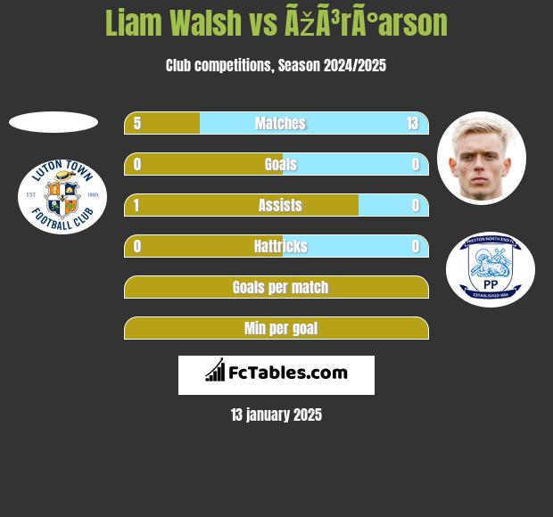 Liam Walsh vs ÃžÃ³rÃ°arson h2h player stats