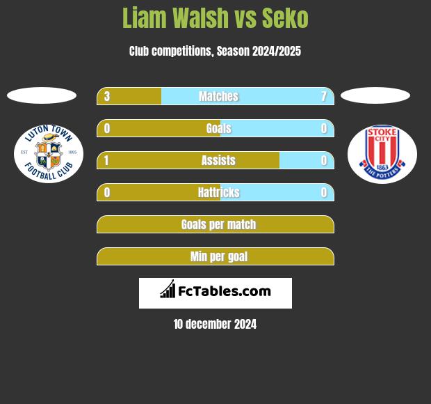 Liam Walsh vs Seko h2h player stats