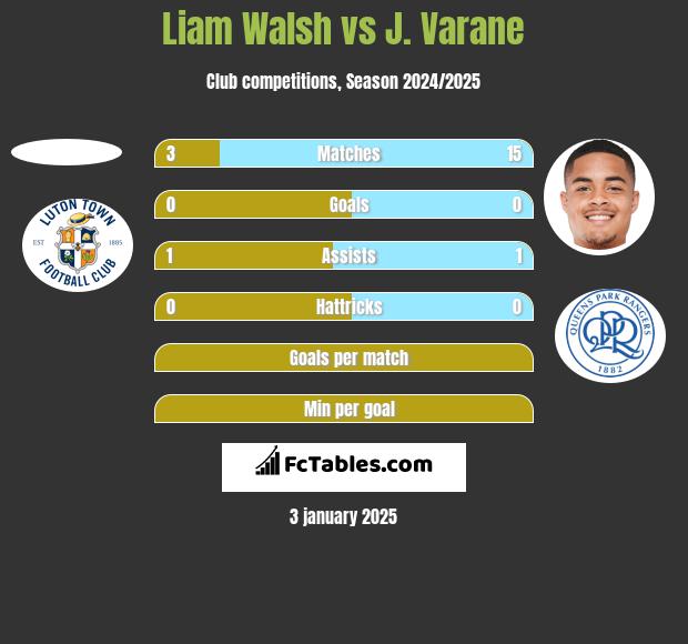 Liam Walsh vs J. Varane h2h player stats