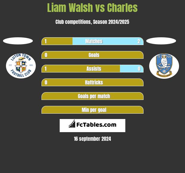 Liam Walsh vs Charles h2h player stats