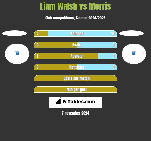 Liam Walsh vs Morris h2h player stats