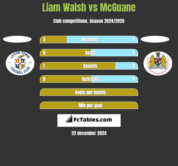 Liam Walsh vs McGuane h2h player stats