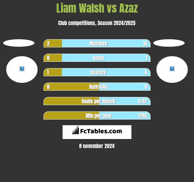 Liam Walsh vs Azaz h2h player stats