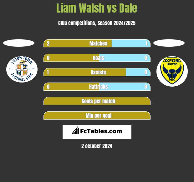 Liam Walsh vs Dale h2h player stats