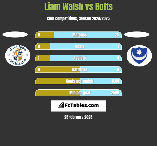 Liam Walsh vs Botts h2h player stats