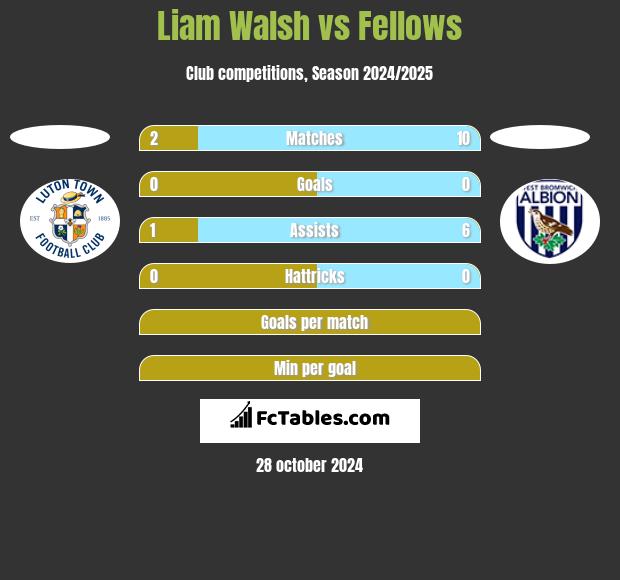 Liam Walsh vs Fellows h2h player stats