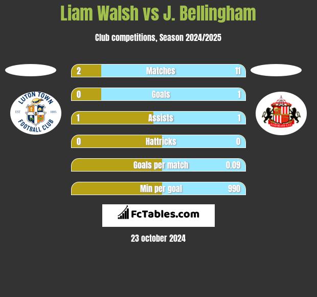 Liam Walsh vs J. Bellingham h2h player stats