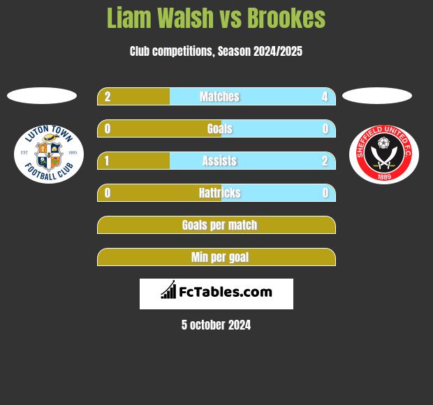 Liam Walsh vs Brookes h2h player stats