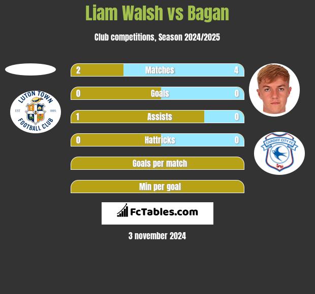 Liam Walsh vs Bagan h2h player stats