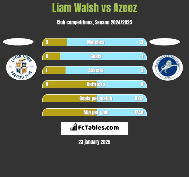 Liam Walsh vs Azeez h2h player stats