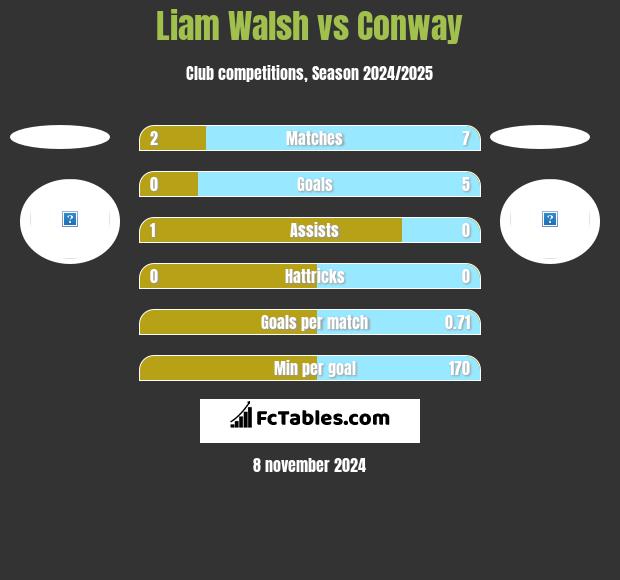 Liam Walsh vs Conway h2h player stats