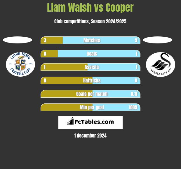 Liam Walsh vs Cooper h2h player stats