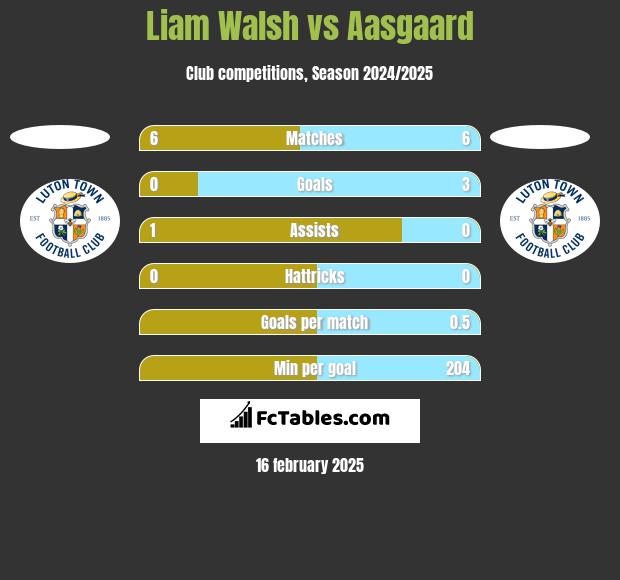 Liam Walsh vs Aasgaard h2h player stats