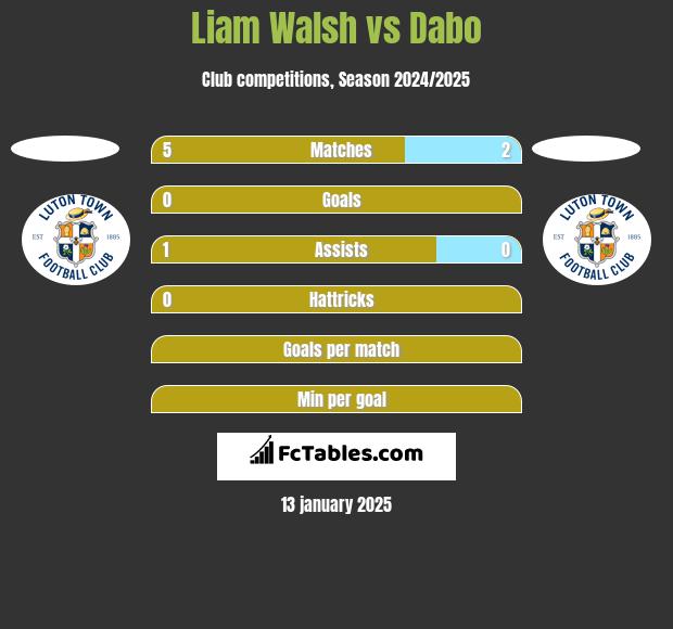 Liam Walsh vs Dabo h2h player stats