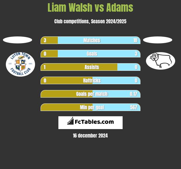 Liam Walsh vs Adams h2h player stats