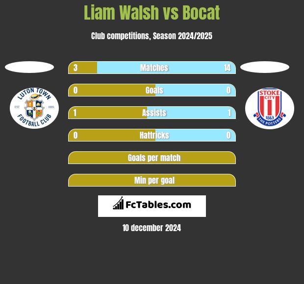 Liam Walsh vs Bocat h2h player stats